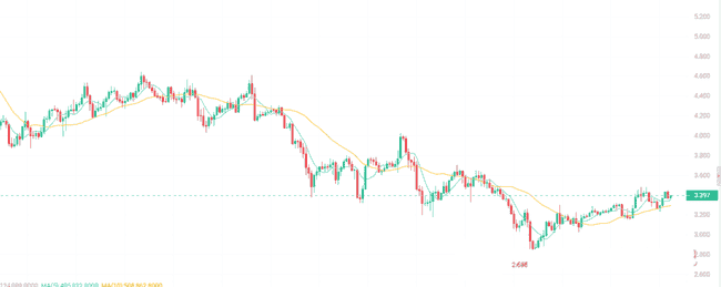 比特币8.6万关口，BSC链热度降温！山寨币迎来反弹，三大潜力币布局良机！