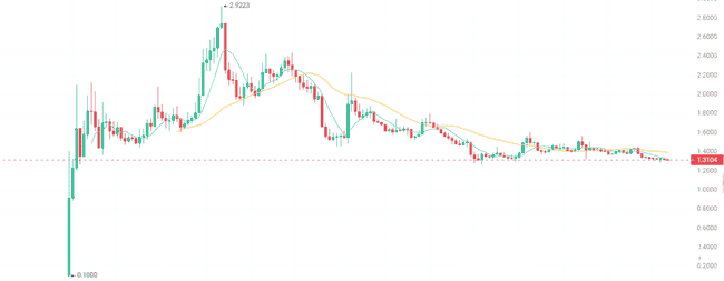 比特币8.6万关口，BSC链热度降温！山寨币迎来反弹，三大潜力币布局良机！