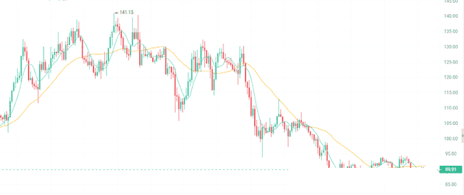 比特币8.6万关口，BSC链热度降温！山寨币迎来反弹，三大潜力币布局良机！