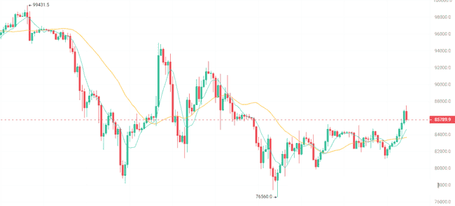 比特币8.6万关口，BSC链热度降温！山寨币迎来反弹，三大潜力币布局良机！