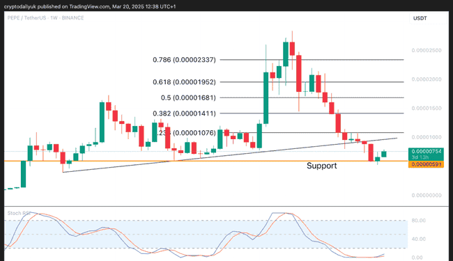 Memecoin三巨头：狗狗币(DOGE)、柴犬(SHIB)、佩佩(PEPE)卷土重来？