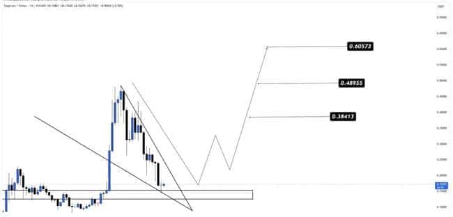 FOMC会议后狗狗币飙升，分析师预测三大目标位，牛市能否延续？