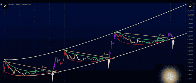 狗狗币(DOGE)关键支撑位再受考验,分析师深度剖析未来走势!