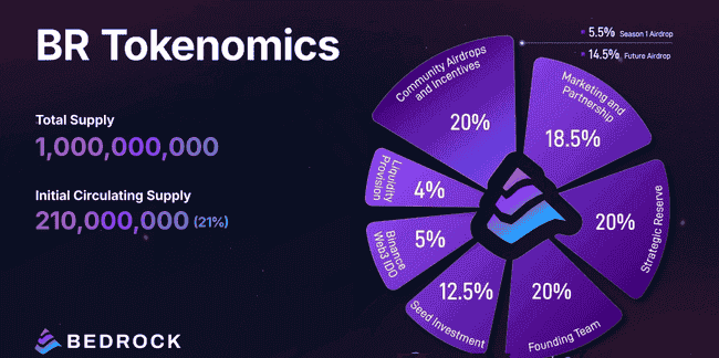Bedrock代币BR上线OKX&币安领投，投资热潮来袭，一文速览！