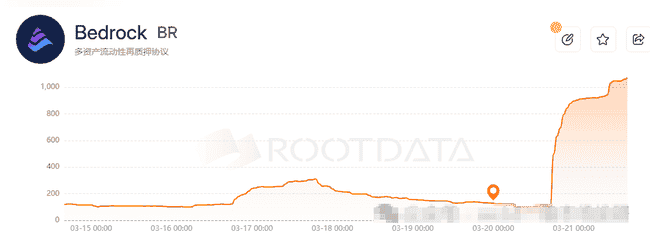 Bedrock代币BR上线OKX&币安领投，投资热潮来袭，一文速览！