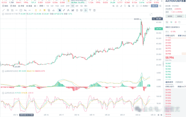 AUCTION币暴涨登顶涨幅榜，巨鲸操控下的市场动向及普通投资者避险策略