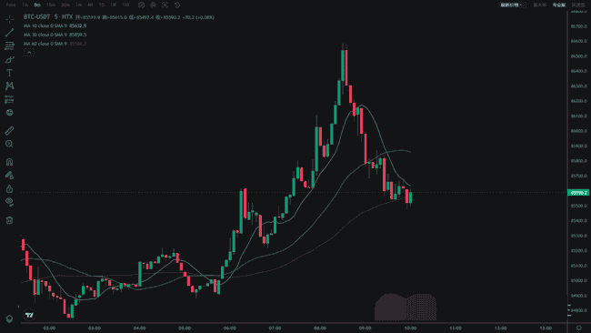 币圈技术分析必备：掌握8大指标，抢占行情先机！