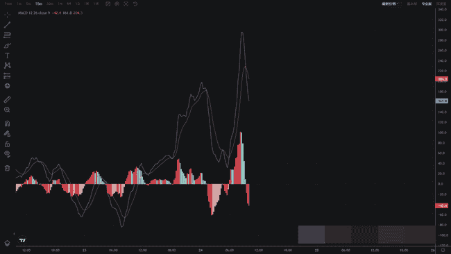币圈技术分析必备：掌握8大指标，抢占行情先机！