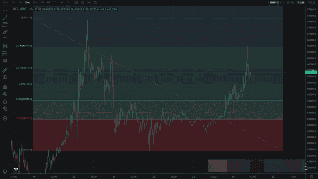 币圈技术分析必备：掌握8大指标，抢占行情先机！