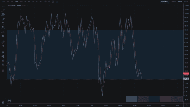币圈技术分析必备：掌握8大指标，抢占行情先机！