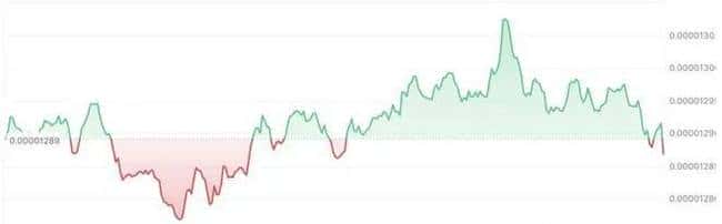 柴犬币SHIB七天逆袭，复苏之路能否持续飞涨？