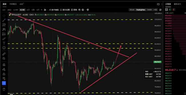 3月24日币圈分析:BTC剑指90000,ETH或冲击2120-2150关键位