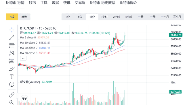 3月24日币圈短线行情解析:比特币以太坊走势预测,小白韭菜抱团取暖指南
