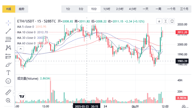 3月24日币圈短线行情解析:比特币以太坊走势预测,小白韭菜抱团取暖指南
