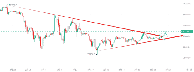 比特币冲刺9.5万，潜力币或迎20倍涨幅，币安新福利来袭！