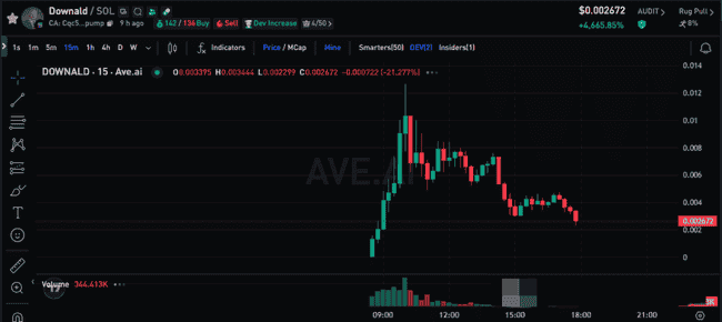 比特币破8.7万点燃市场，稳定币、DeFi、RWA齐涨，SOL生态或接棒BSC Meme热潮