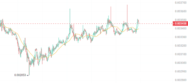 BTC突破阻力，山寨币或迎局部爆发机会？