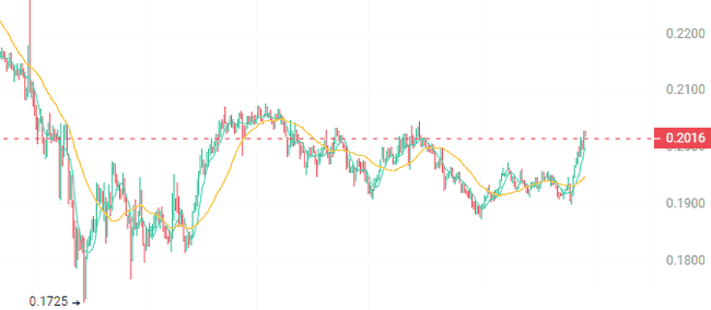 BTC突破阻力，山寨币或迎局部爆发机会？