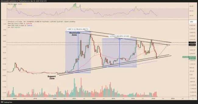 贝莱德重金布局ETH,储备超10亿美元,以太币或迎65%周期底部反弹