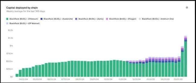 贝莱德重金布局ETH,储备超10亿美元,以太币或迎65%周期底部反弹