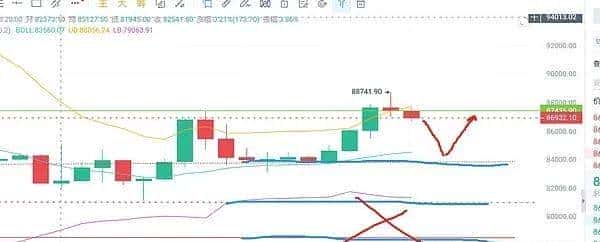 3月25日比特币行情解析：弘伟说币揭示趋势已破，看多信号显现