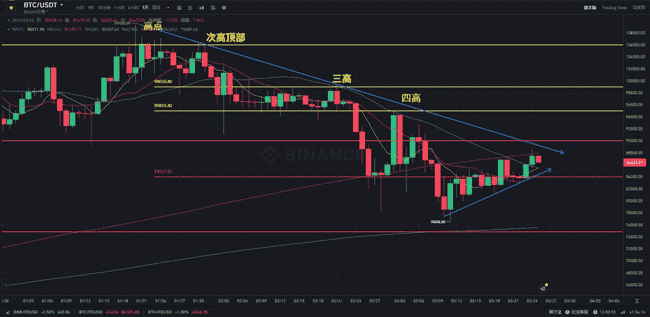 3月25日币市观察：关税加征在即，减息未定，比特币涨势趋缓，山寨币走势待考