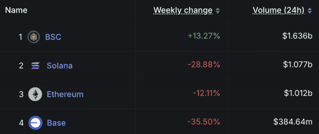 币安链生态位争夺战：CZ、meme、AI三大势力激战正酣！