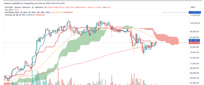 关税战下BTC为何仍有望创新高？看跌尝试或难阻其上涨趋势