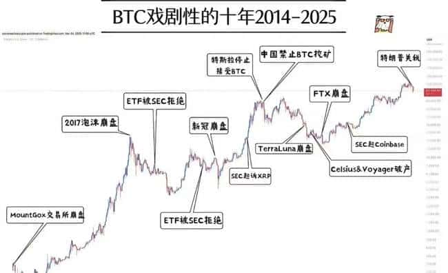 BTC周期全解析：一图尽览历史脉络