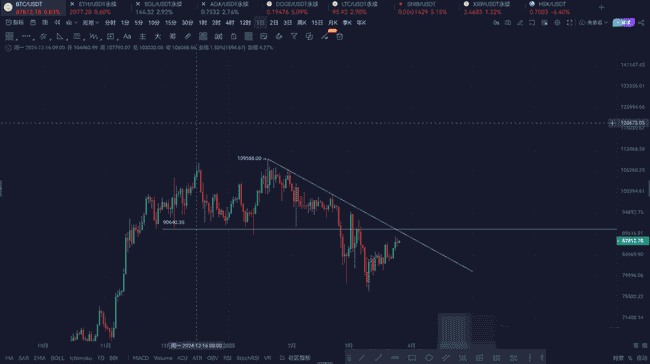 3.26比特币反弹持续性解析：上涨趋势是否已回归？