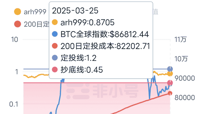 巨鲸抄底25万枚BTC！掌握这三大信号，抢跑下一轮10倍财富机遇