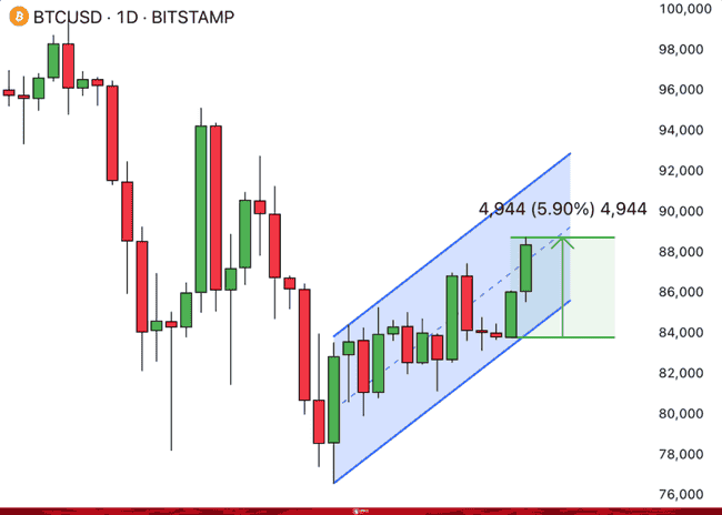 MicroStrategy大举增持BTC，提振市场信心！