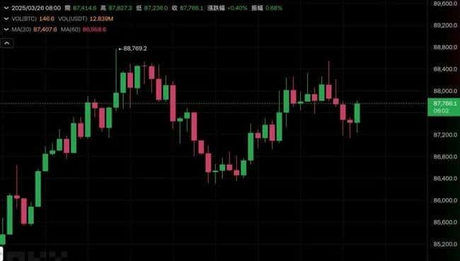 比特币8.8万震荡，分析师：突破9万大关或开启新一轮涨势，四月回报率值得期待