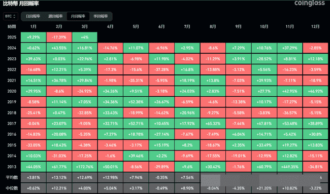 比特币8.8万震荡，分析师：突破9万大关或开启新一轮涨势，四月回报率值得期待