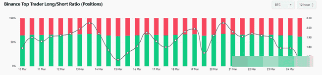 Solana价格逆转信号？78%币安期货交易者押注做多SOL
