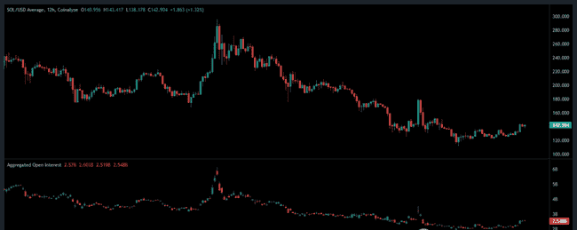 Solana价格逆转信号？78%币安期货交易者押注做多SOL