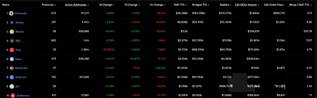 Solana价格逆转信号？78%币安期货交易者押注做多SOL