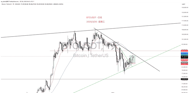 BTC多单策略解析：84000持仓目标MA50与双顶风险应对