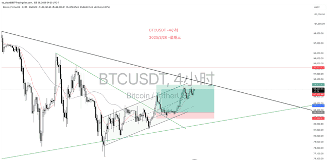 BTC多单策略解析：84000持仓目标MA50与双顶风险应对