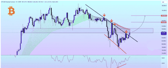 比特币惊天逆转！重返关键位，涨幅或飙升至14%！