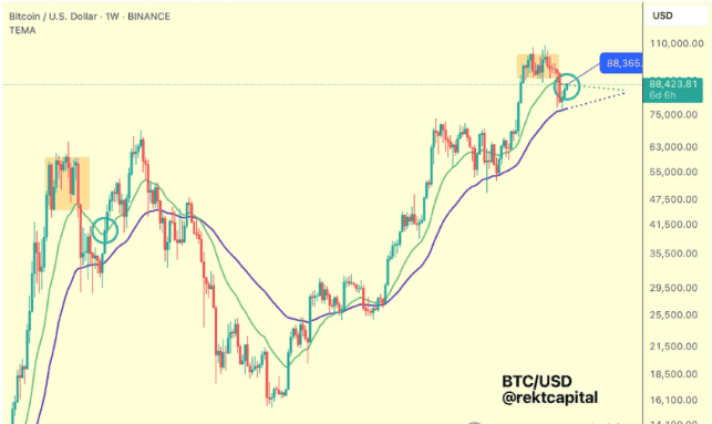 比特币惊天逆转！重返关键位，涨幅或飙升至14%！