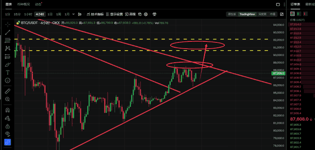 3月27日BTC价格预测：能否突破90000大关？