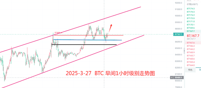 3月27日早间：BTC、ETH、SOL最新走势深度解析