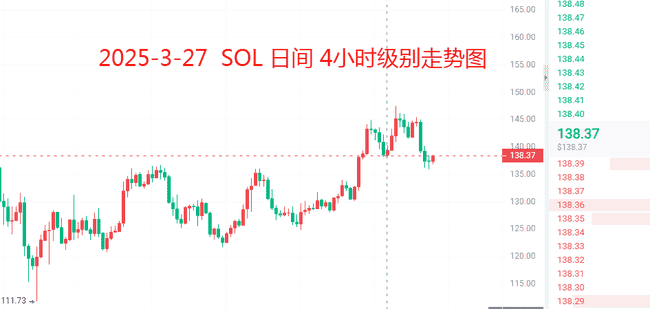 3月27日早间：BTC、ETH、SOL最新走势深度解析