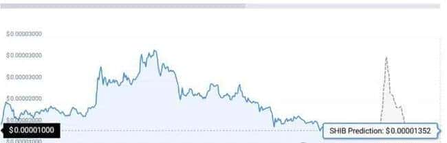 2025年4月柴犬币（SHIB）价格大爆发预期，能否刷新历史新高？