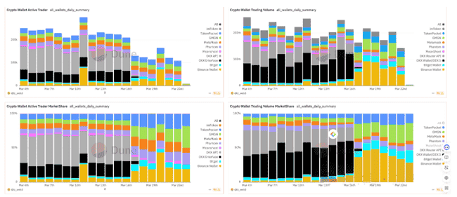 币安Alpha2.0火爆上线！交易量激增24倍，BNBChain携手CEX共创双赢新篇章