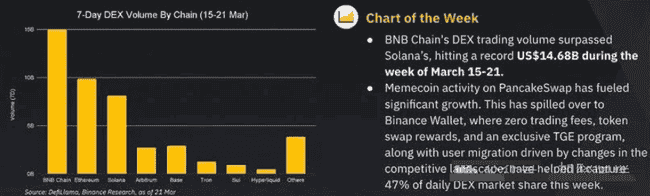 币安Alpha2.0火爆上线！交易量激增24倍，BNBChain携手CEX共创双赢新篇章