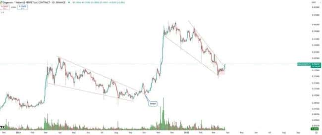 狗狗币（DOGE）狂飙17%！0.5美元关口即将突破，1美元指日可待！