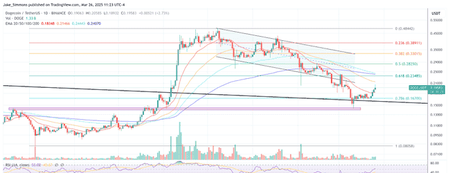 狗狗币（DOGE）狂飙17%！0.5美元关口即将突破，1美元指日可待！