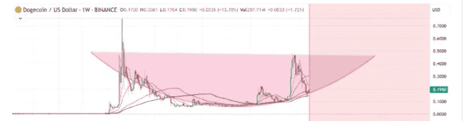 XRP利好引爆市场，狗狗币（DOGE）强势冲击0.31美元阻力位！